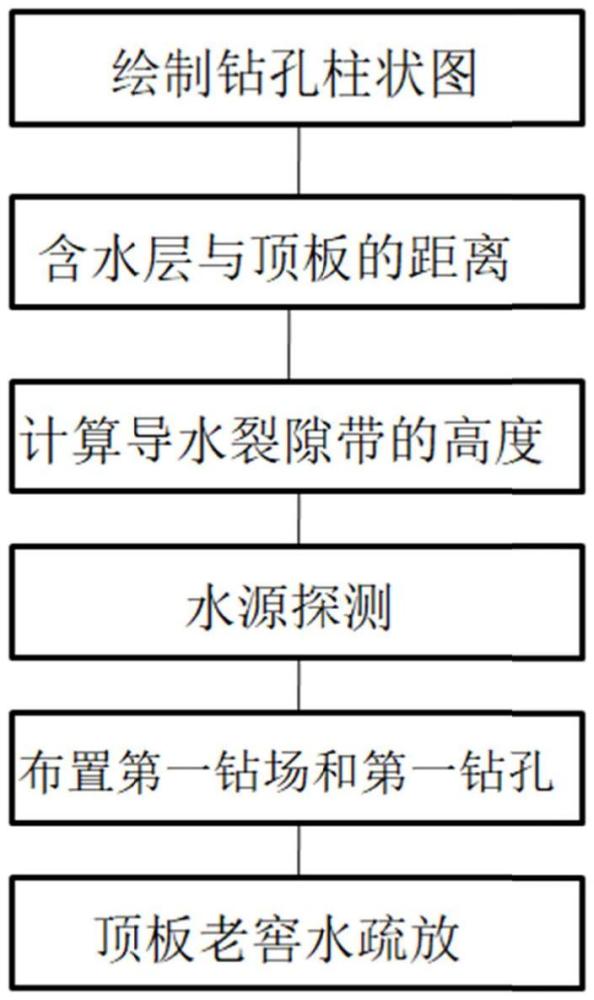 煤矿工作面顶板老窑水疏放方法