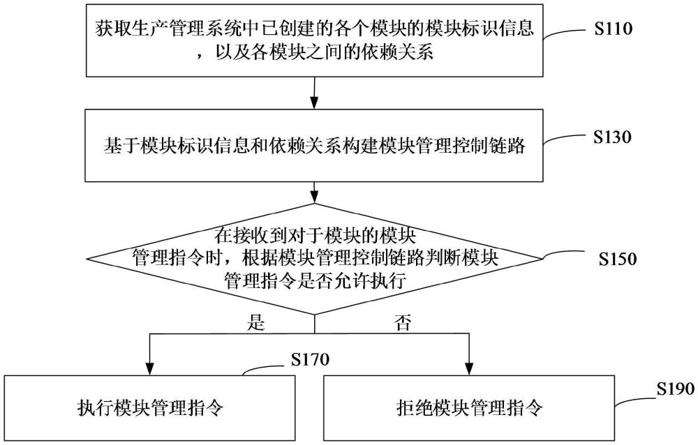 生产管理系统的模块管理方法、装置、设备和介质与流程