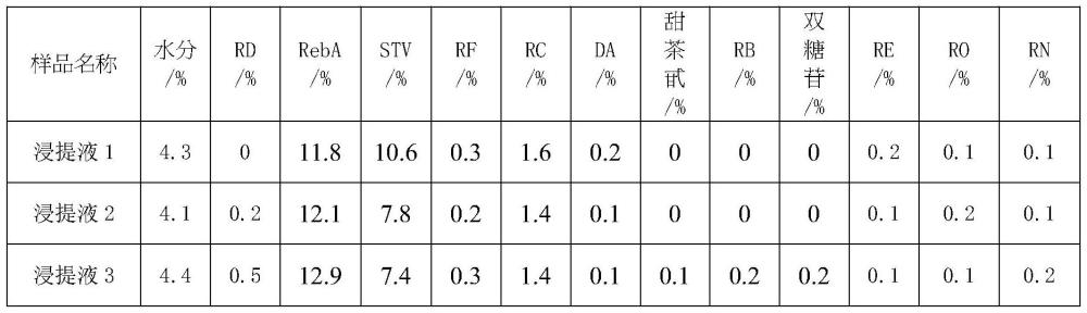 一種高萊鮑迪苷N、萊鮑迪苷O含量的甜菊糖苷組合物的制備方法與流程