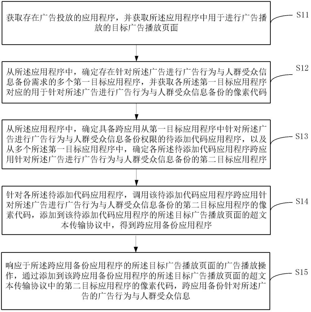 跨应用的广告行为与人群受众信息备份方法、装置及设备与流程