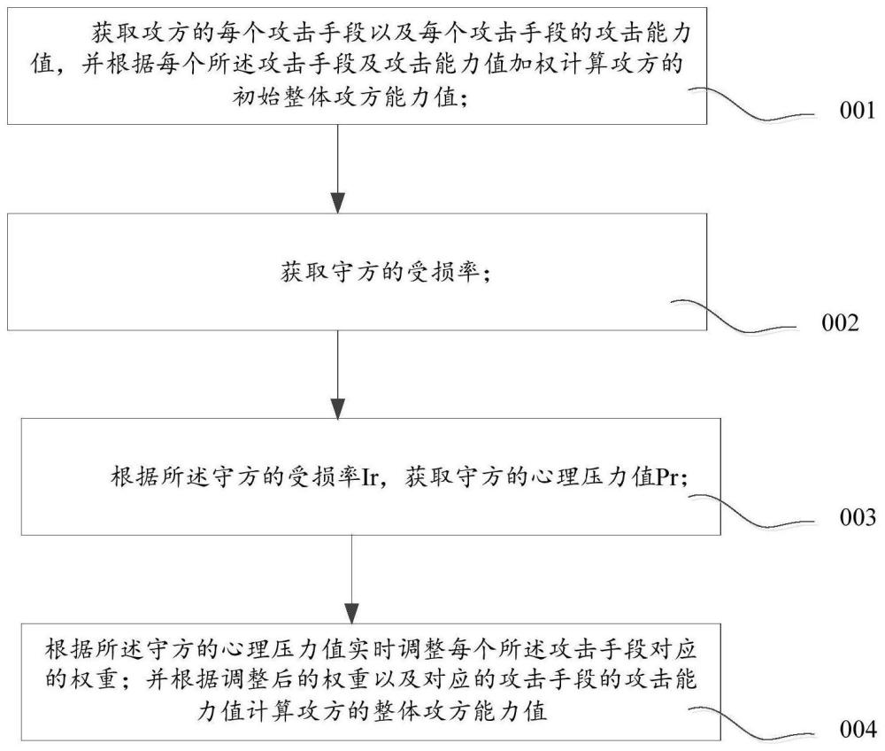 一種面向博弈對抗動態(tài)過程的綜合評估方法及系統(tǒng)