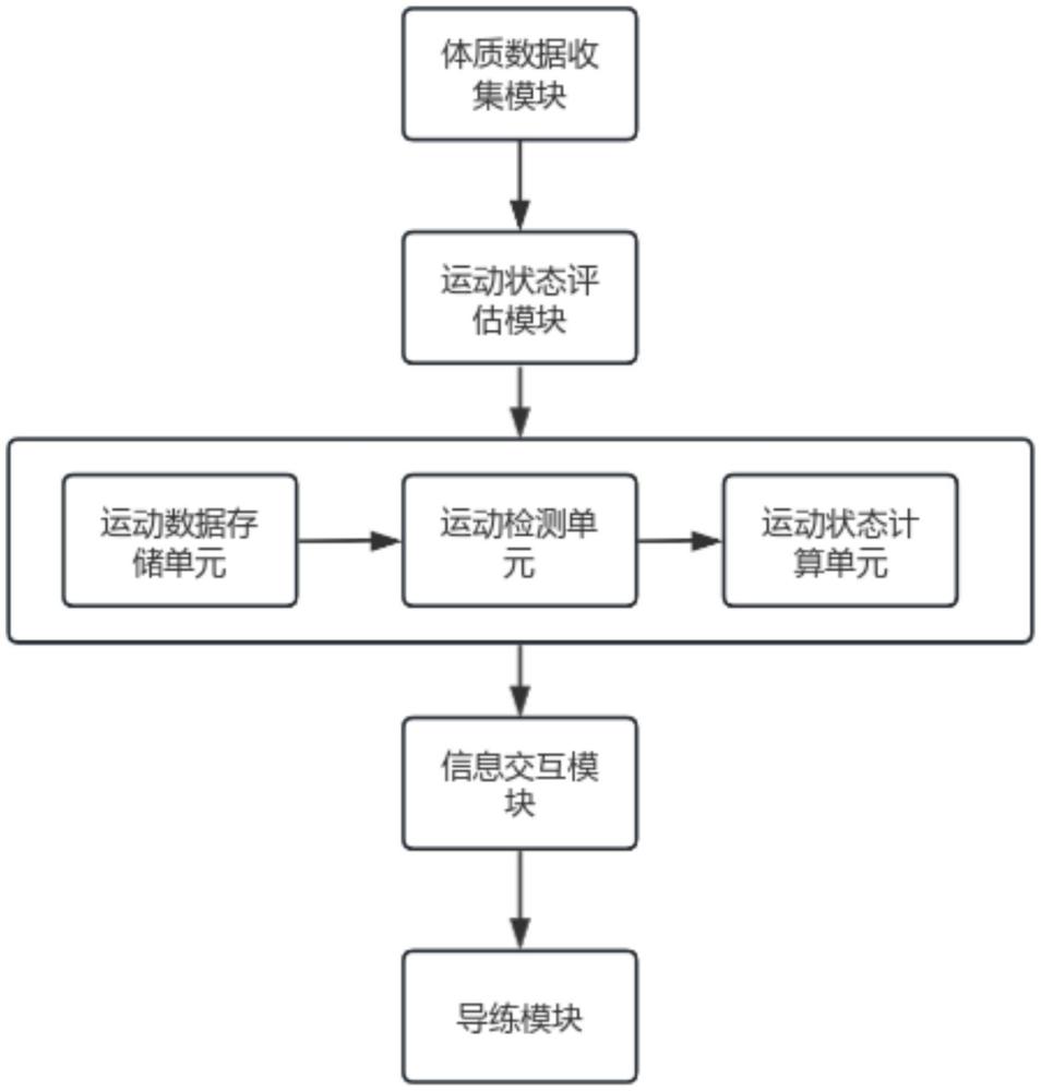 基于体检数据的健身运动建议开具指引方法及系统与流程