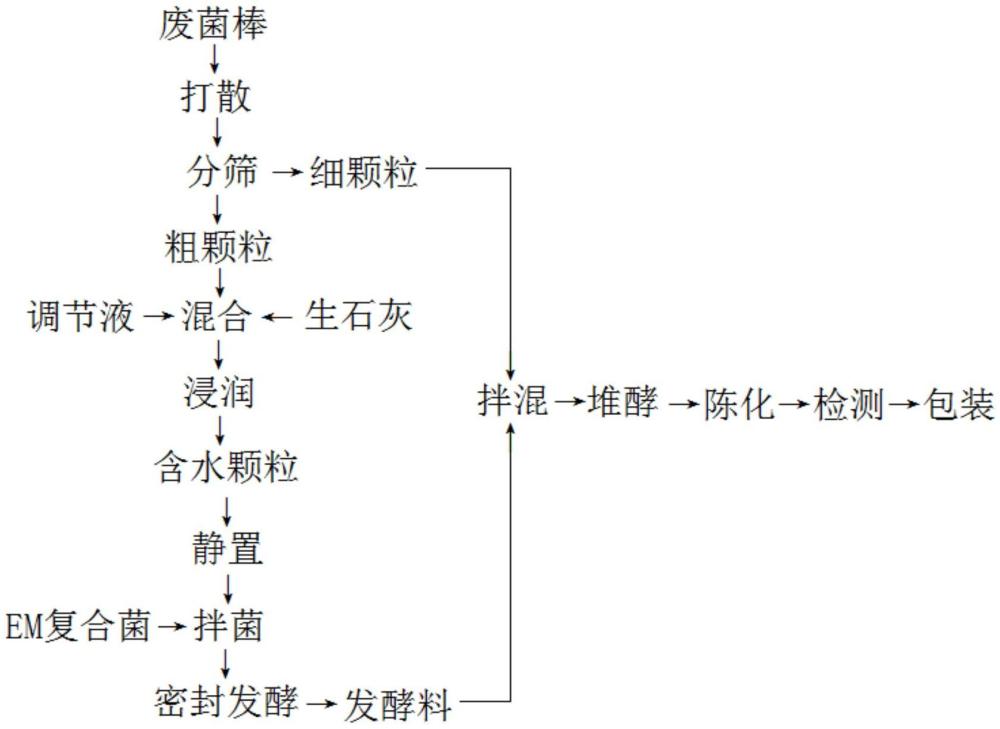 一种废菌棒分筛法制备有机肥方法及有机肥与流程