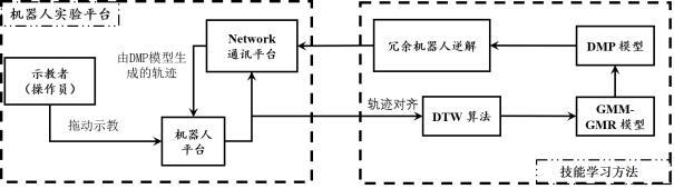 一种计及机器人末端姿态的技能学习方法及系统