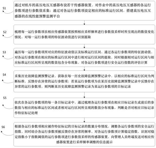 一种基于人工智能的高压电压互感器性能监测系统及方法与流程