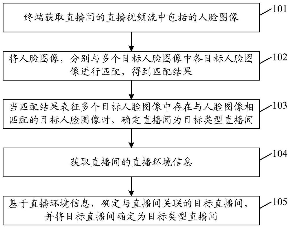 直播間的處理方法、裝置、設(shè)備、存儲介質(zhì)及程序產(chǎn)品與流程