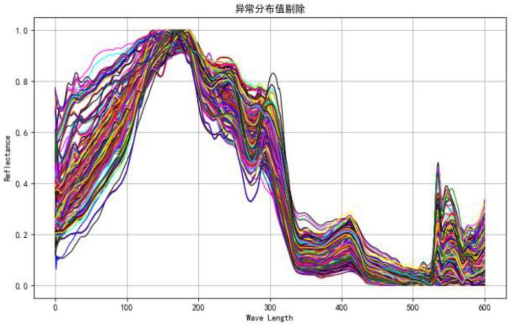 一种多维数据预处理驱动下的高光谱水质监测方法与流程