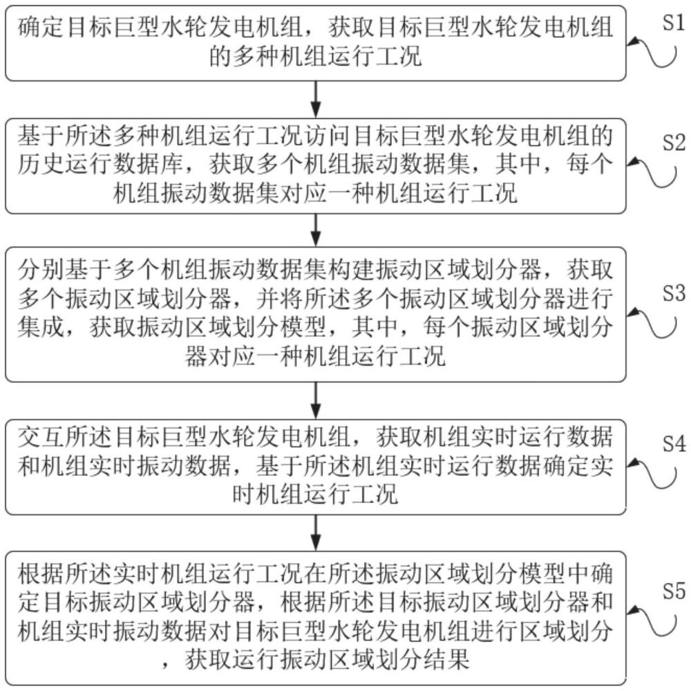 一種巨型水輪發(fā)電機(jī)組的運(yùn)行振動(dòng)區(qū)域劃分方法與流程