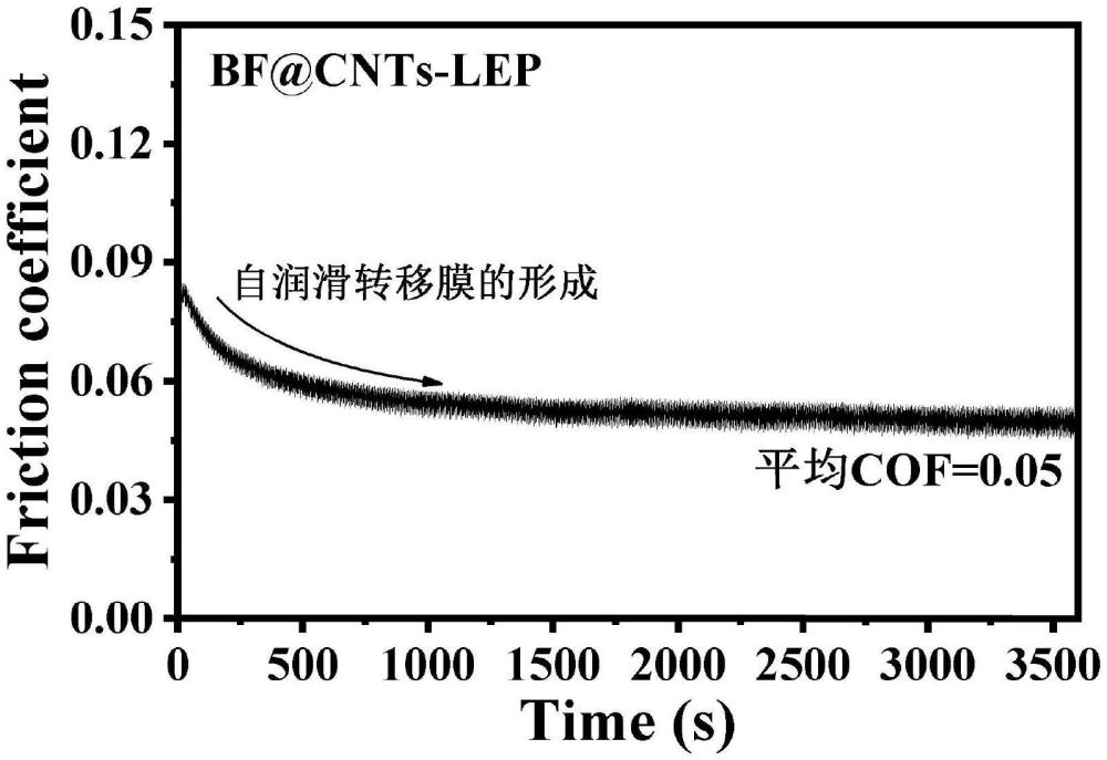 一种碳纳米管-玄武岩纤维增强木质环氧基摩擦材料制备方法与流程