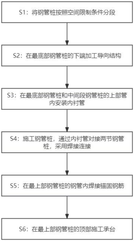 一种既有建筑低净空内地基基础钢管桩加固施工工艺的制作方法