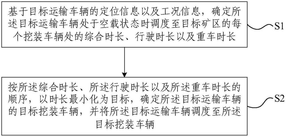 矿山车辆调度方法、装置、电子设备及存储介质与流程