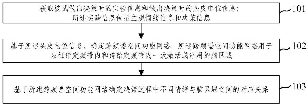 情绪对决策影响的脑电源定位分析方法及装置