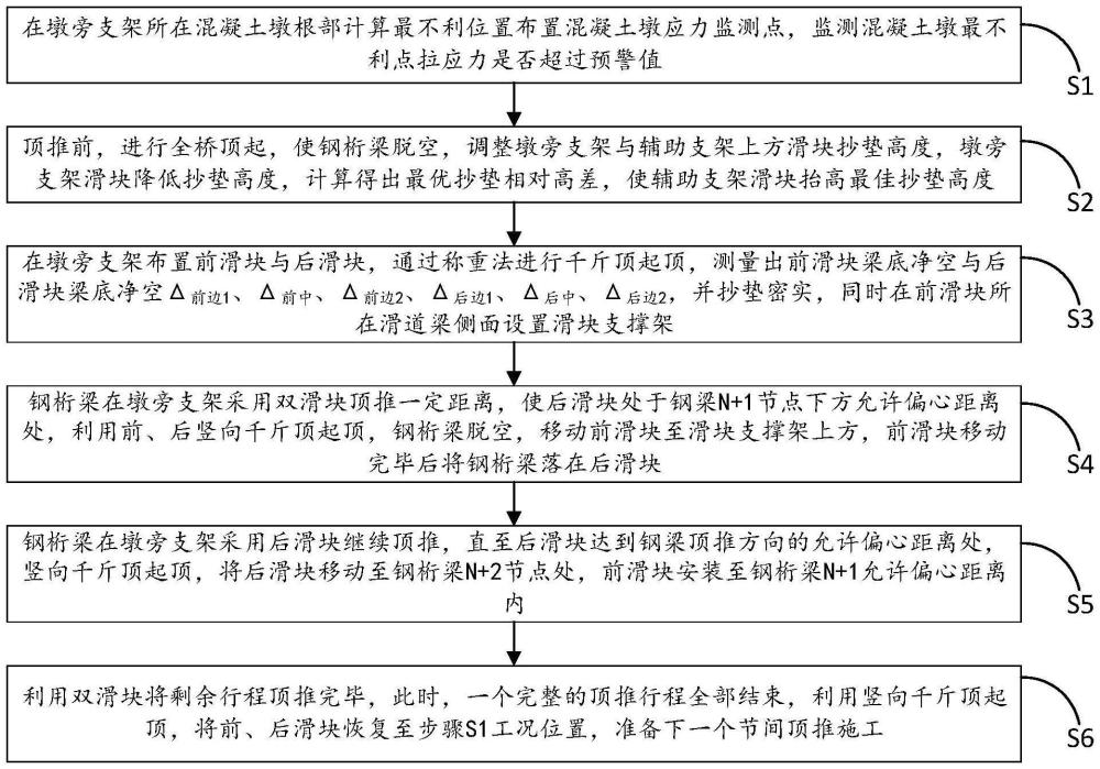 一种三主桁钢桁梁小布距双滑块顶推控制方法与流程