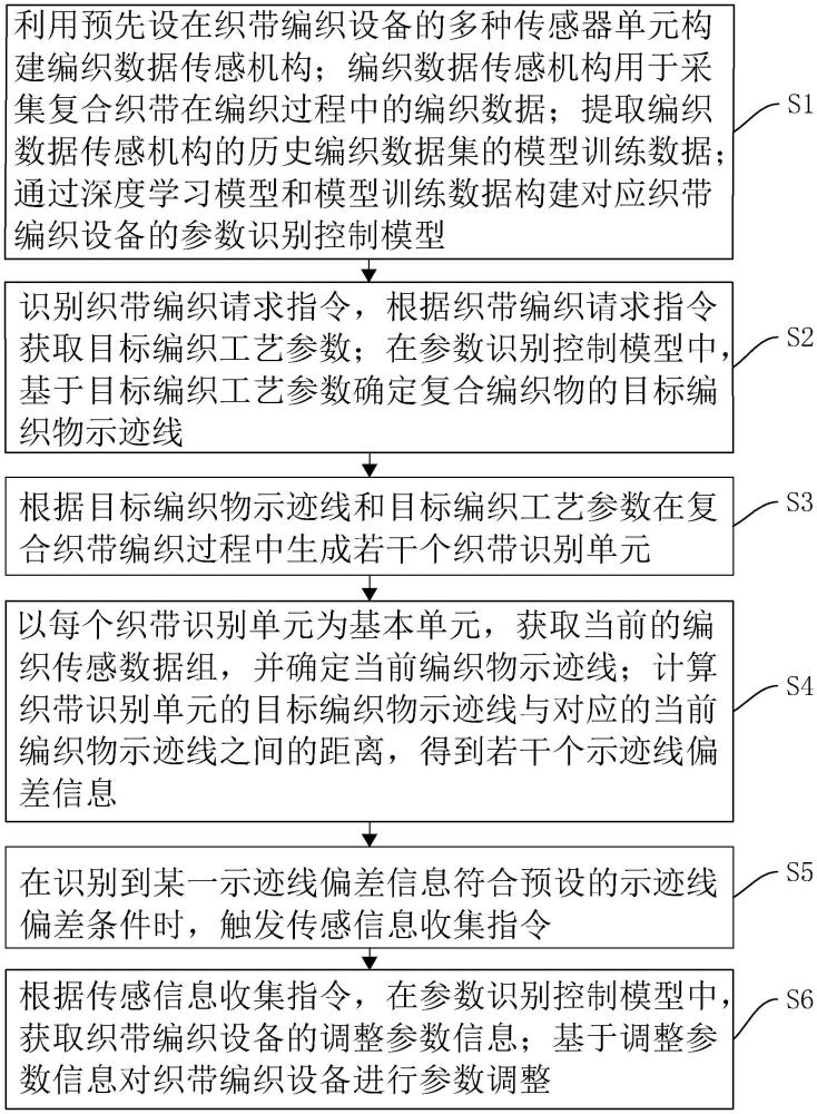 基于智能学习与多传感器融合的织带编织控制方法及系统与流程