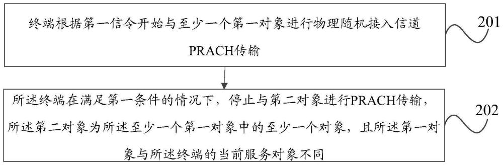 信息傳輸方法、裝置及通信設(shè)備與流程