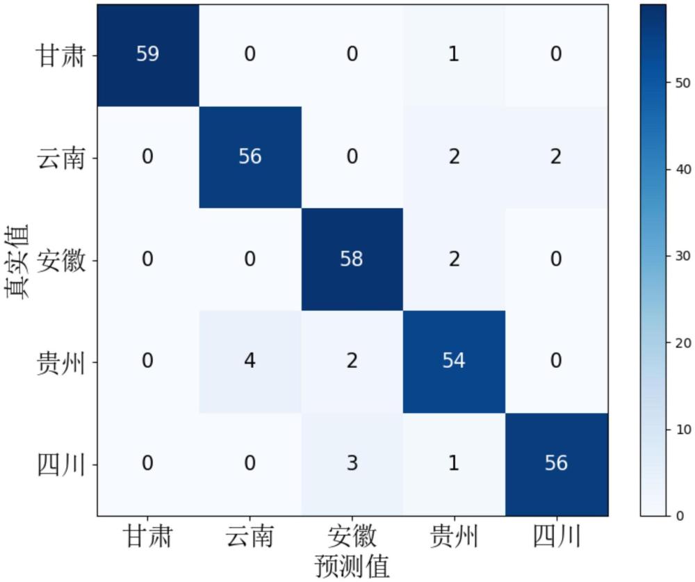 一种用于当归产地快速检测分类的方法及电子鼻系统