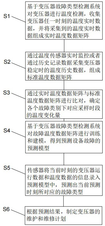 一种基于变压器温度数据的故障检测方法与流程