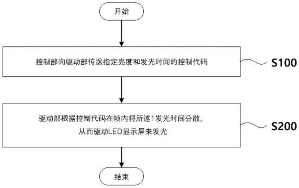 可抑制閃爍的LED顯示屏驅(qū)動(dòng)方法與流程