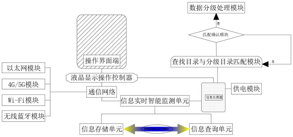 一种储能系统信息的分级处理系统的制作方法