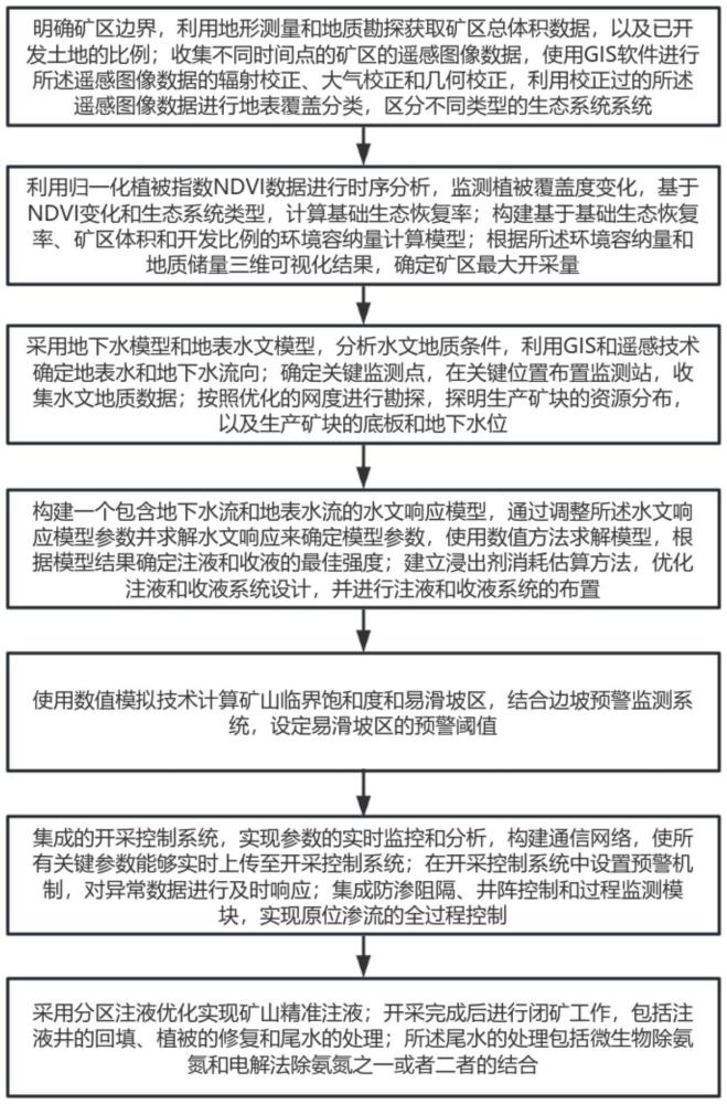 离子型稀土绿色开采污染防治方法与流程