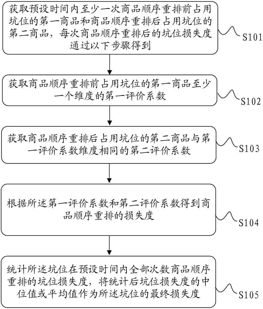 坑位损失度的确定方法、装置、存储介质及设备与流程