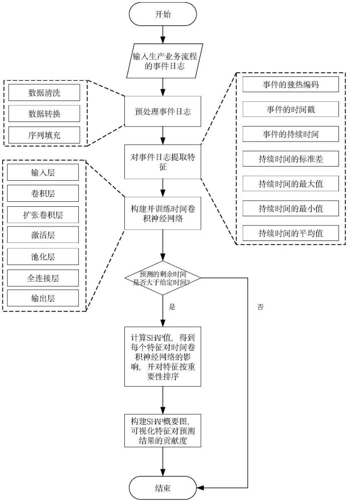 基于可解释人工智能的生产业务流程超时预测方法