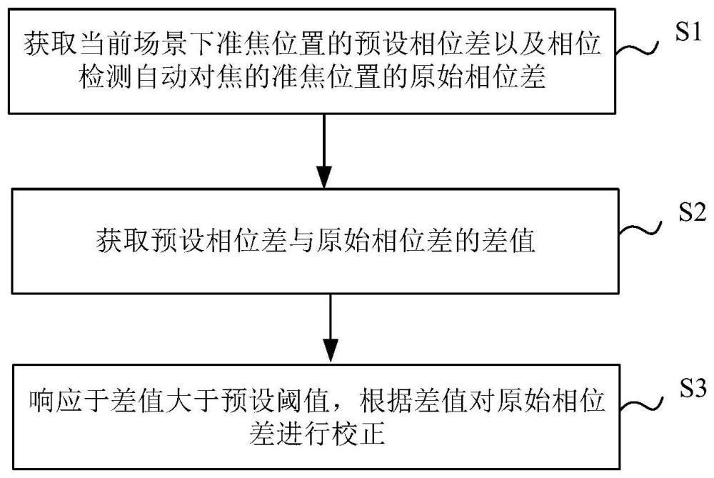 用于相位检测自动对焦的相位差校正方法、系统及设备与流程