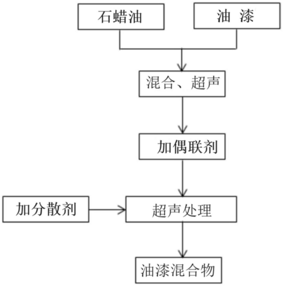 一種石蠟油在油漆阻燃方面的應(yīng)用及應(yīng)用方法與流程