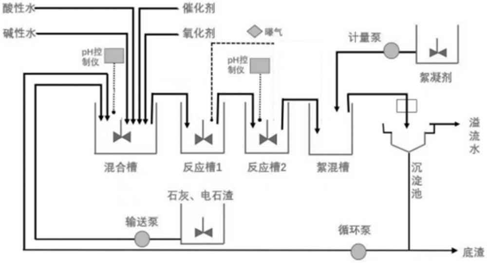 一種礦物滲流水和選礦廢水的綜合處理方法及裝置與流程