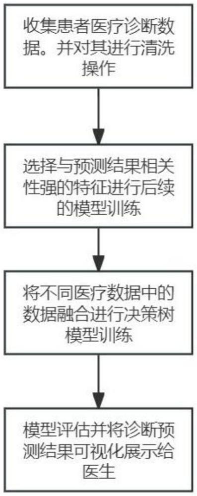 一种基于决策树模型的医疗诊断数据融合分析方法及系统