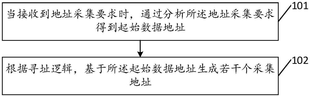 一种地址生成、数据读写、数据读取方法和地址生成器与流程