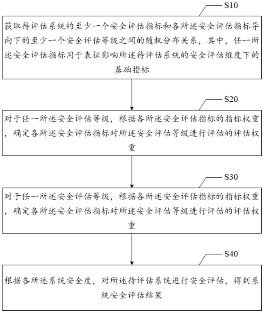 系统安全评估方法、装置、电子设备及可读存储介质与流程