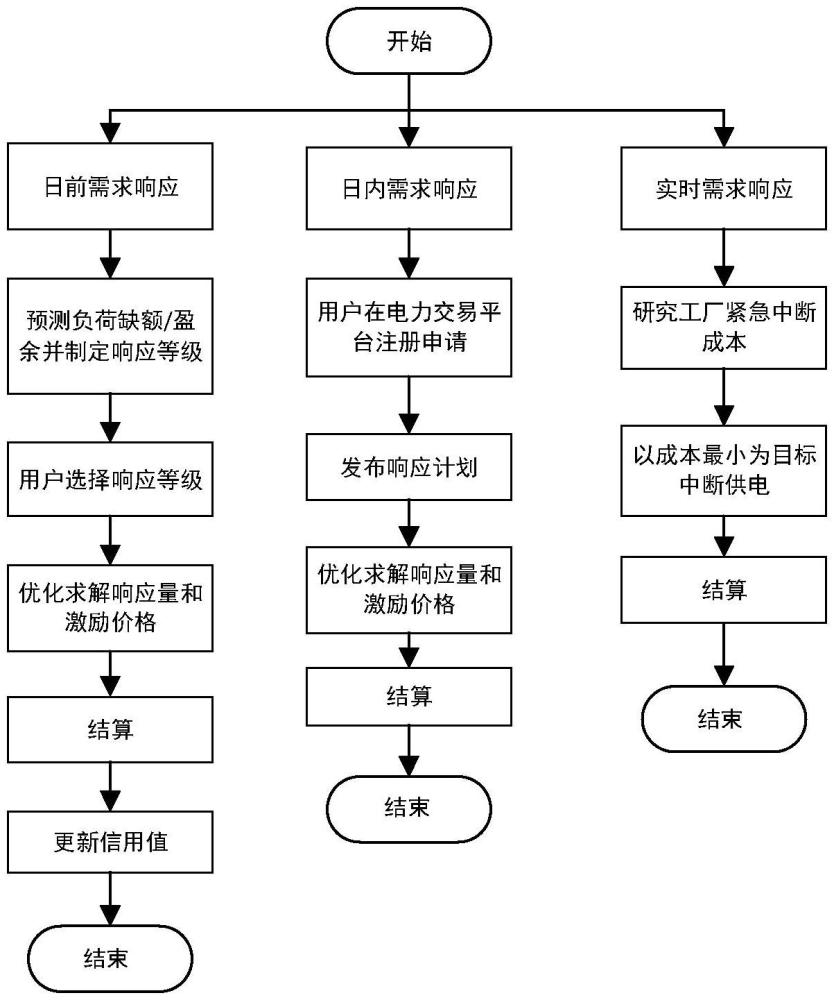 一种基于信用评价的工业负荷需求响应激励方法