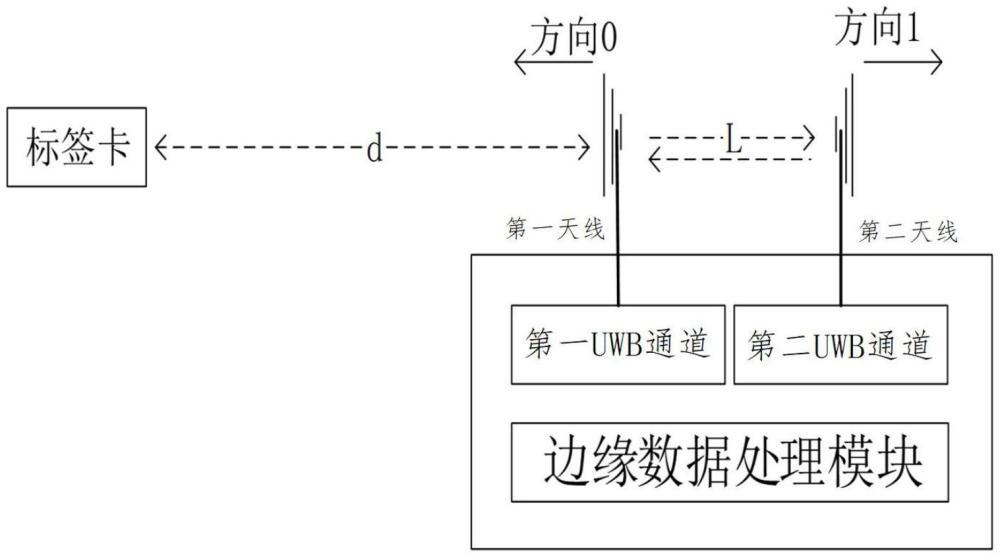 基于雙通道UWB到達時間的單基站一維定位系統(tǒng)與方法與流程