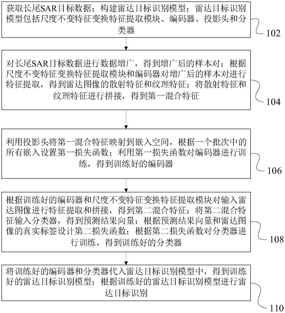 基于尺度不變特征變換的雷達(dá)目標(biāo)識別方法、裝置及設(shè)備