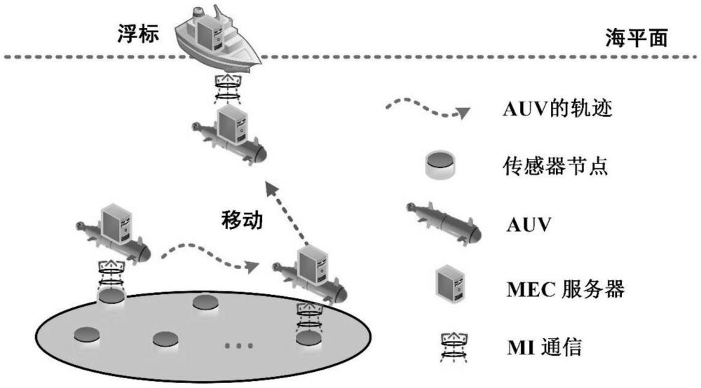 一种AUV辅助MEC系统的联合轨迹设计与资源分配方法