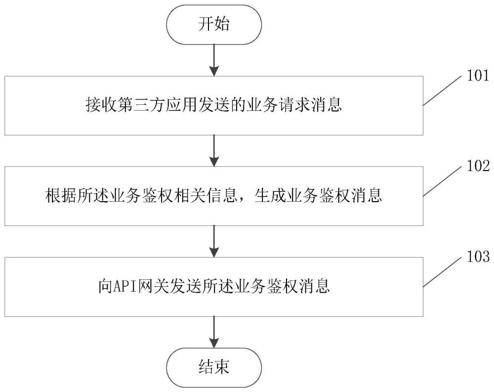 一种业务请求鉴权方法、装置、设备及可读存储介质与流程