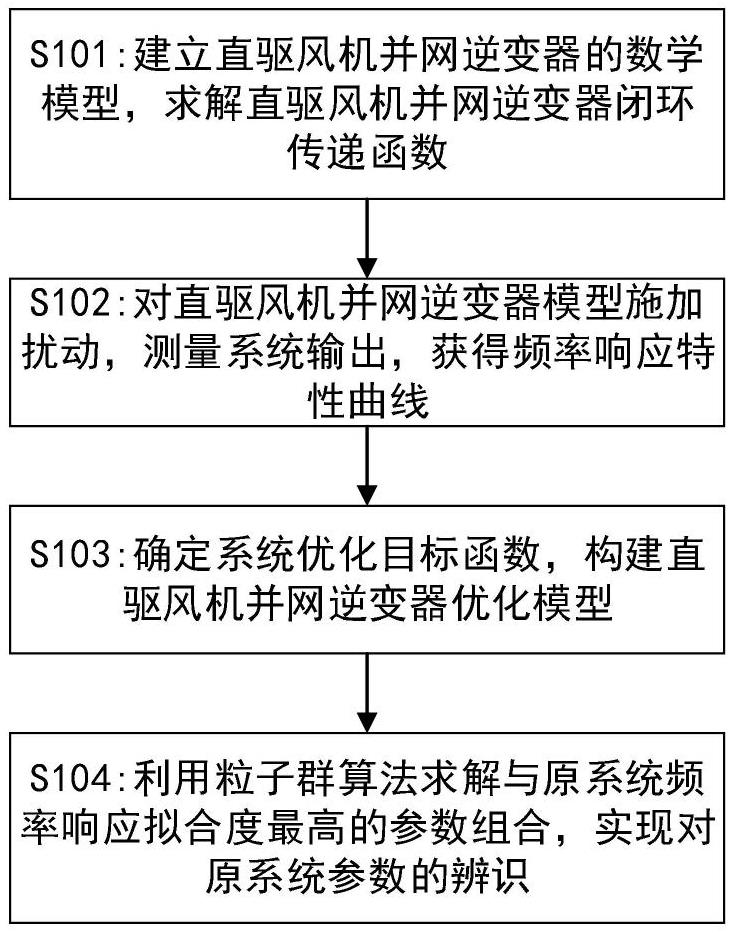 基于粒子群算法的直驱风电机组控制参数辨识方法及系统与流程