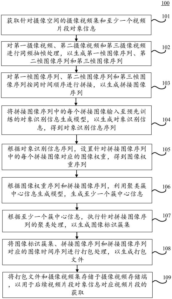 视频存储方法、装置、电子设备和计算机可读介质与流程