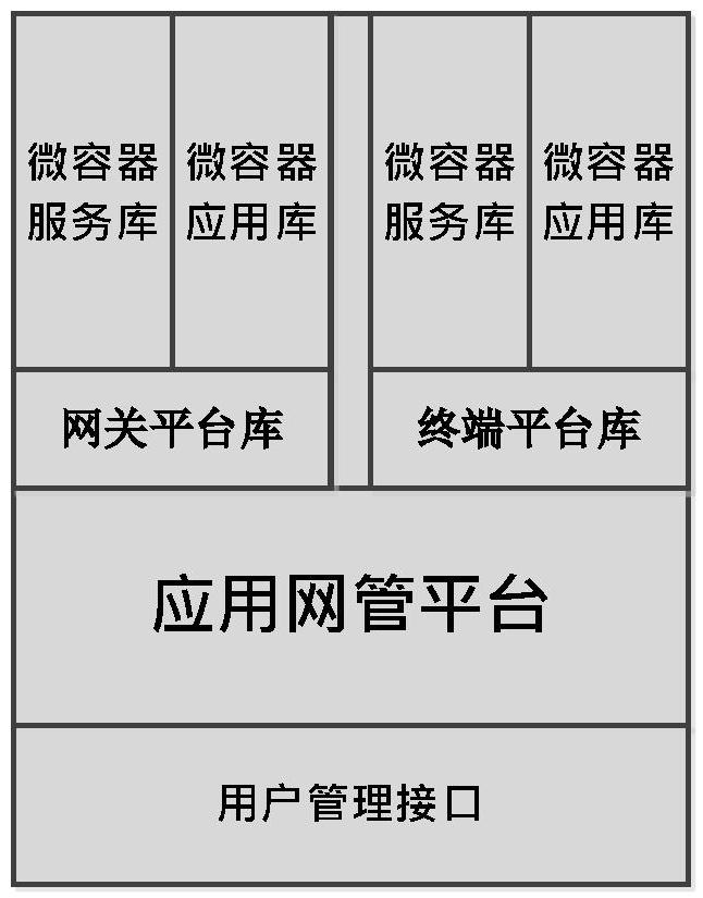 一種基于MCU微容器的應(yīng)用網(wǎng)管平臺(tái)及物聯(lián)網(wǎng)平臺(tái)系統(tǒng)的制作方法