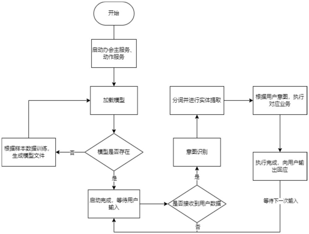 一种智能办会机器人服务的实现方法和系统与流程