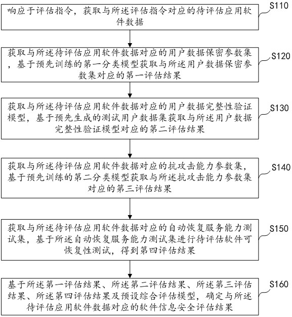 基于人工智能的软件信息安全评估方法、装置及设备与流程