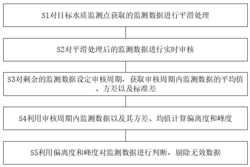 一种水质监测数据统计审核方法及系统与流程