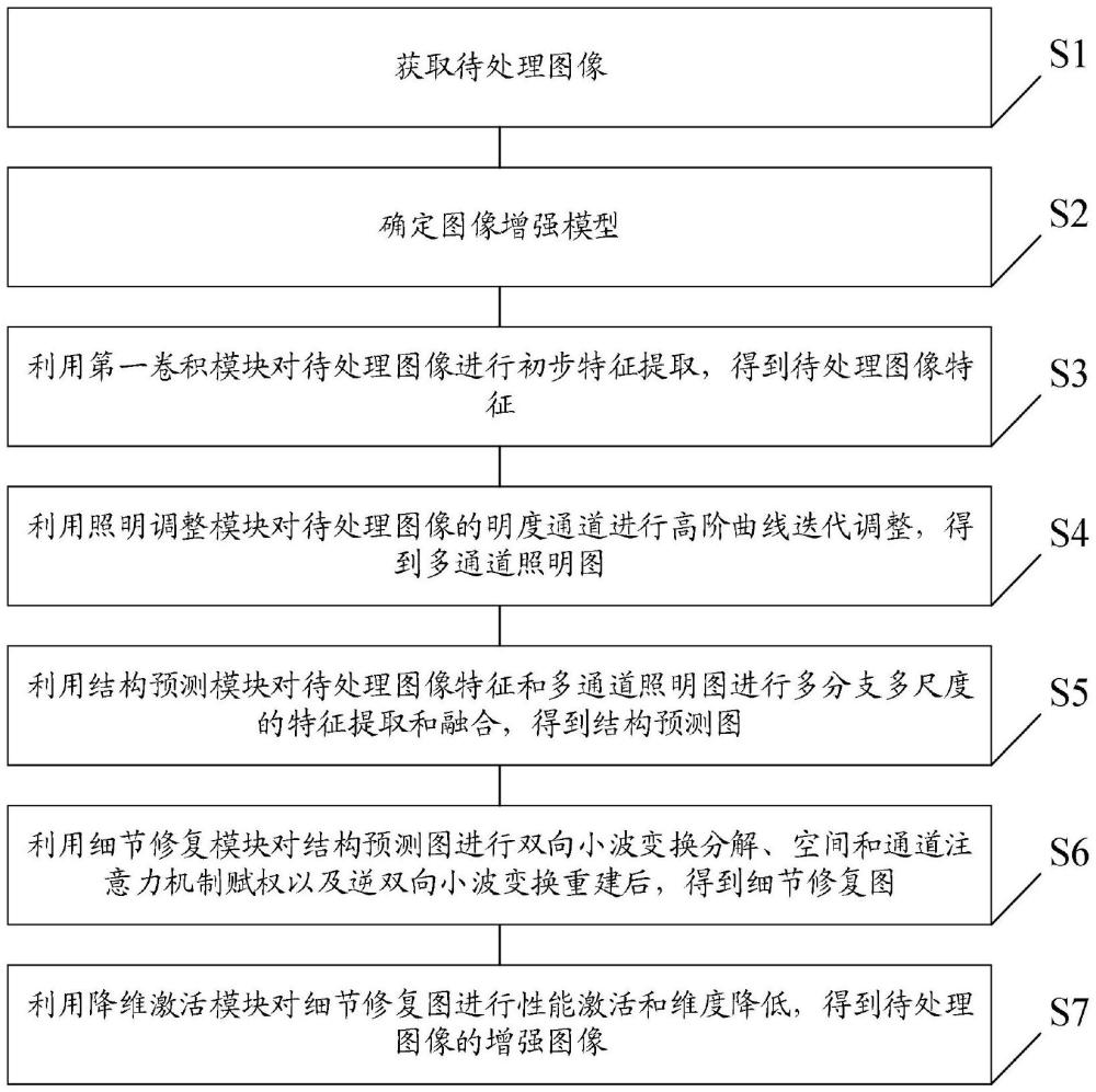 一种基于小波变换的低光照图像增强方法、设备及介质