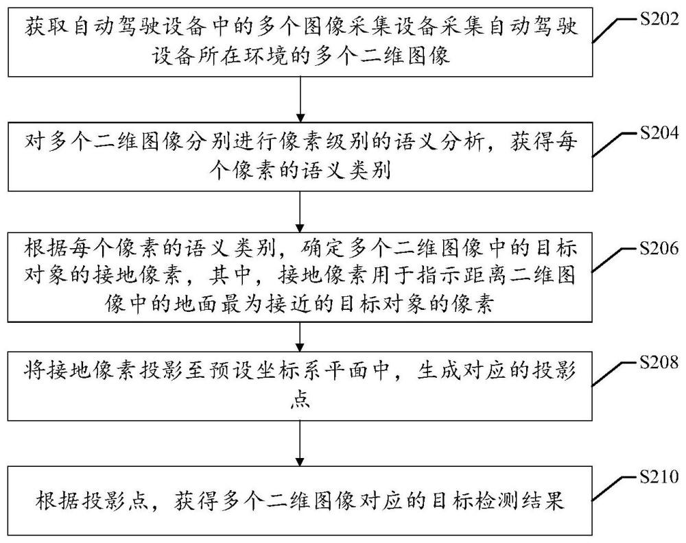 目標(biāo)檢測方法、裝置、控制器、自動駕駛設(shè)備及存儲介質(zhì)與流程