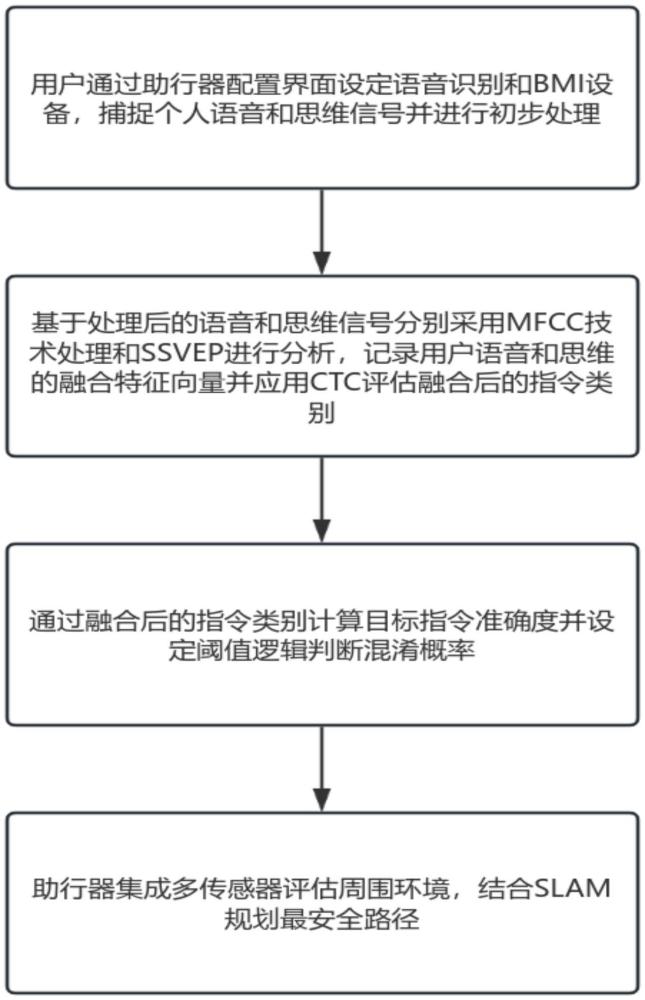 一種應(yīng)用于智能助行器的道路導(dǎo)航識(shí)別方法及系統(tǒng)與流程