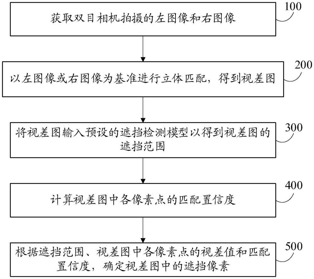 一种双目视觉立体匹配中遮挡像素的检测方法和装置与流程