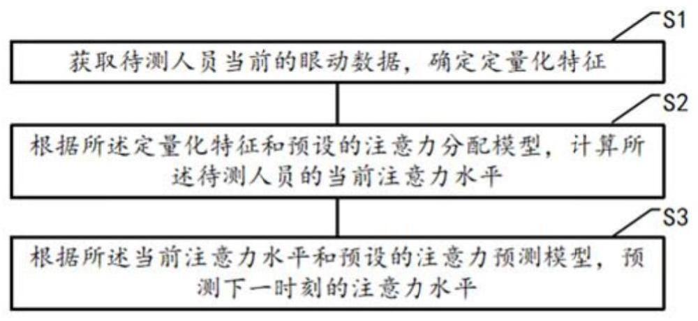 注意力水平识别方法、装置、设备、介质及产品与流程