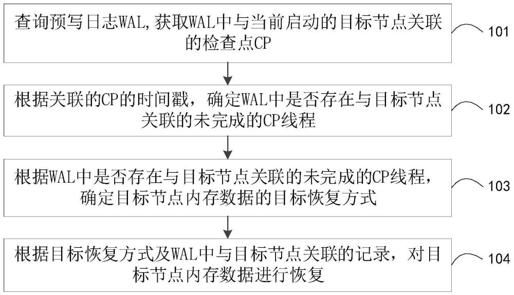 數(shù)據(jù)恢復(fù)方法、裝置、電子設(shè)備及存儲(chǔ)介質(zhì)與流程