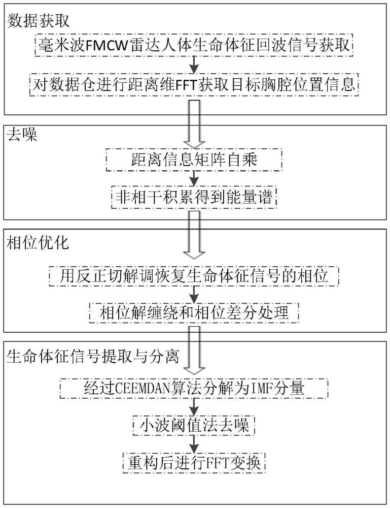 一种基于CEEMDAN联合小波阈值的FMCW雷达人体生命体征检测方法